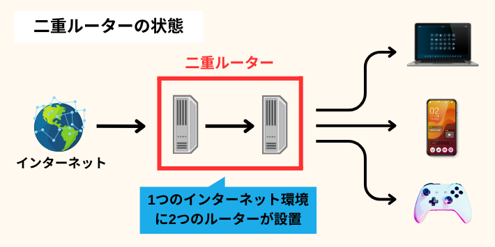 二重ルーターなどの機器の設定ミス