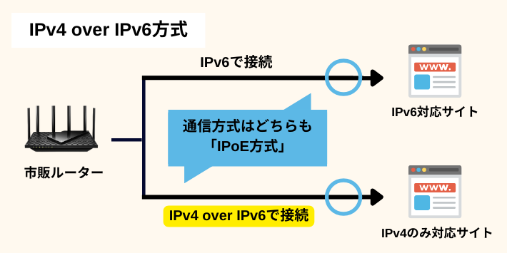 IPv6で速度が向上するのはNTTのフレッツ回線を使った光コラボ