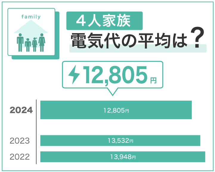 4人家族電気代の平均は?