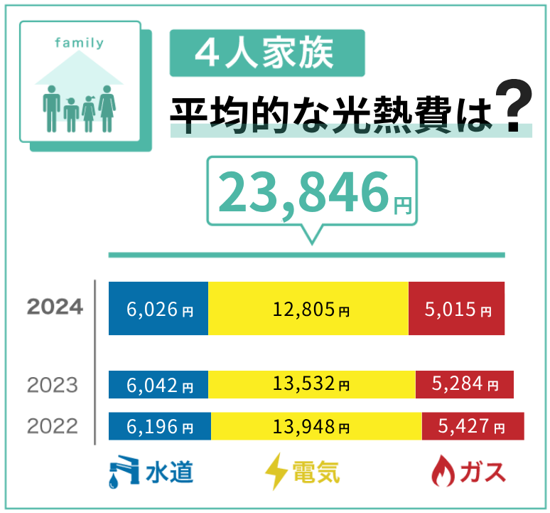 4人家族の平均的な水道光熱費は23,846円