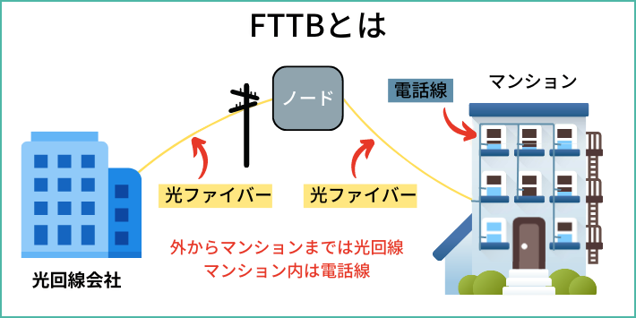 FTTB