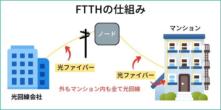 通信速度が速い