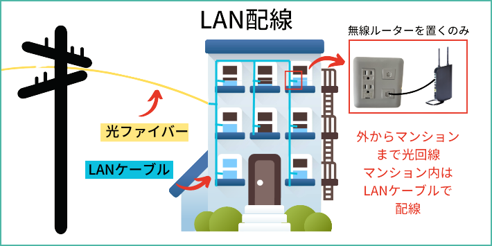 LAN配線