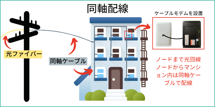 同軸配線