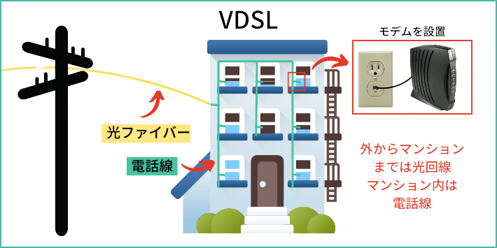 VDSL