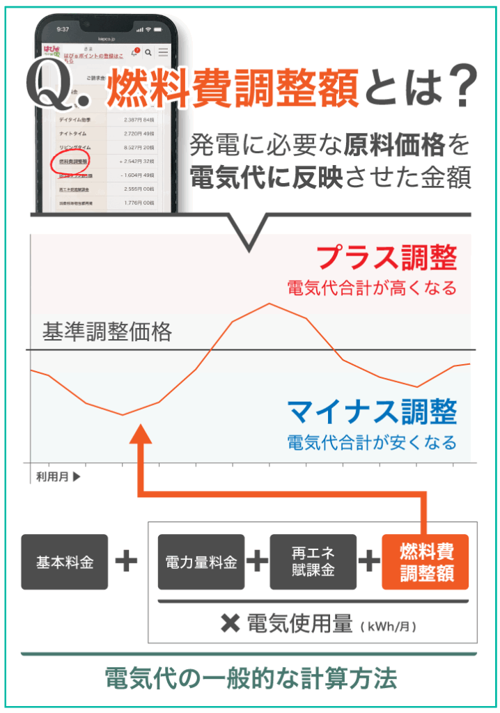 燃料費調整額と発電に必要な原料価格を電気代に反映させた金額