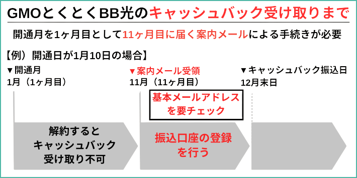 すぐにキャッシュバックを受けられるわけではない