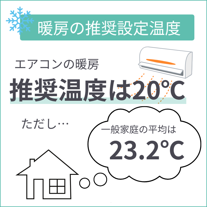環境省による暖房の推奨設定温度は20℃