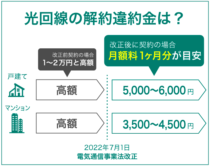 光回線の解約違約金は？