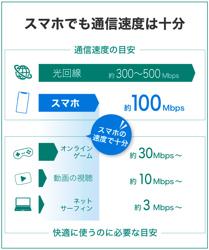 スマホでも通信速度は十分