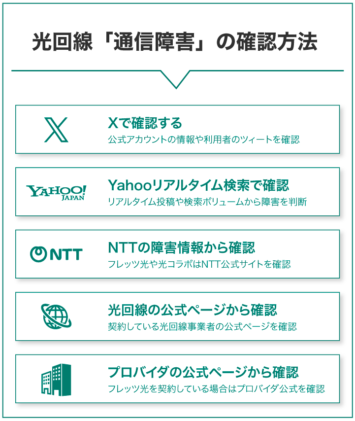 光回線「通信障害」の確認方法