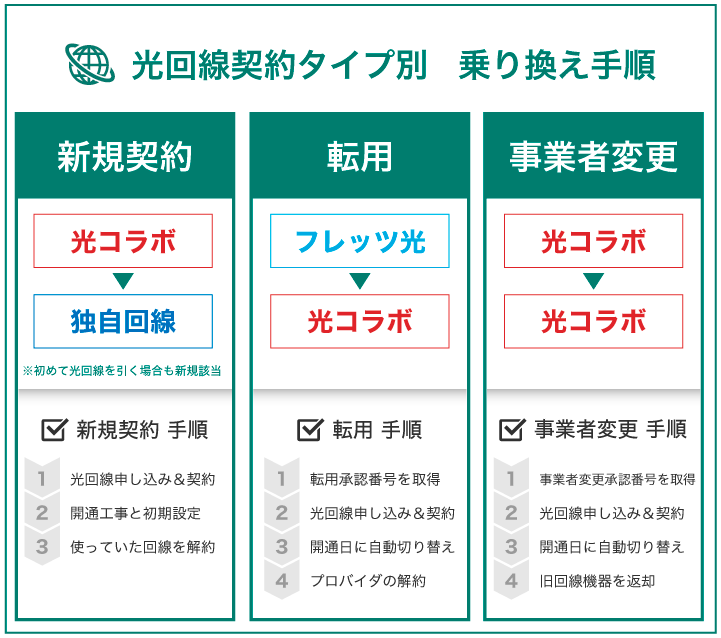 光回線の乗り換えで失敗しないための手順と確認事項