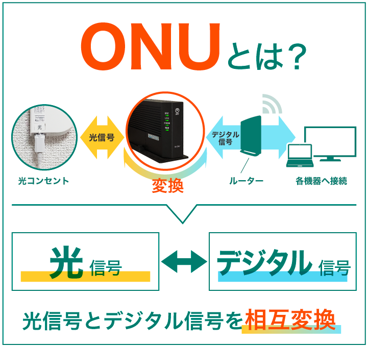 ONUとは？