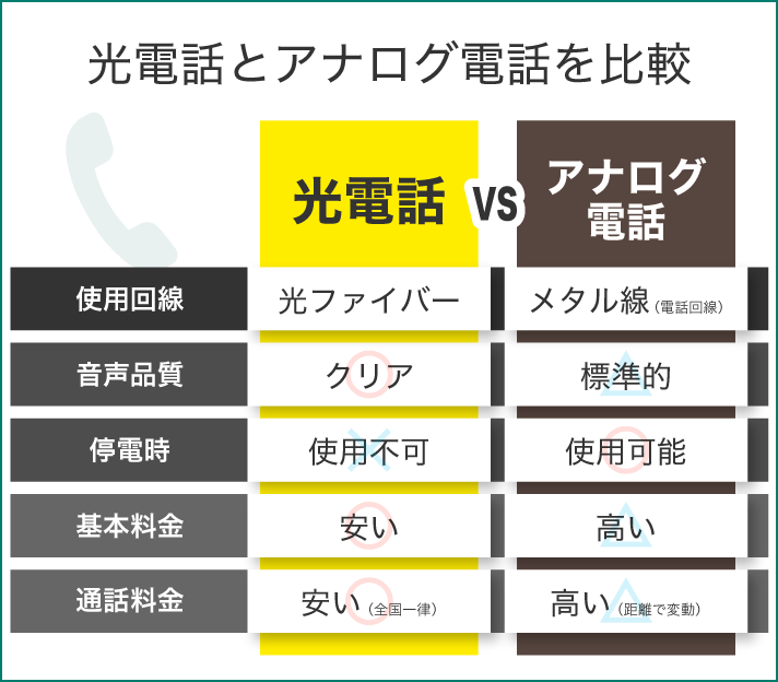 光電話とアナログ電話を比較