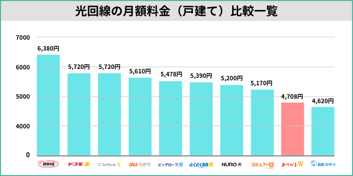基本料金が最安クラスに安い