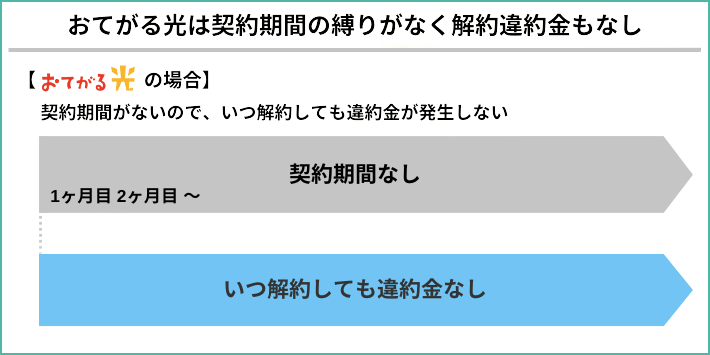 契約期間に縛りがなく違約金がかからない