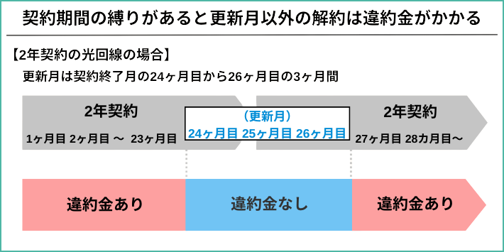 違約金の更新タイミング