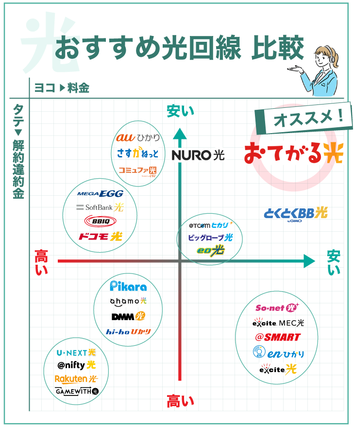おすすめ光回線 比較
