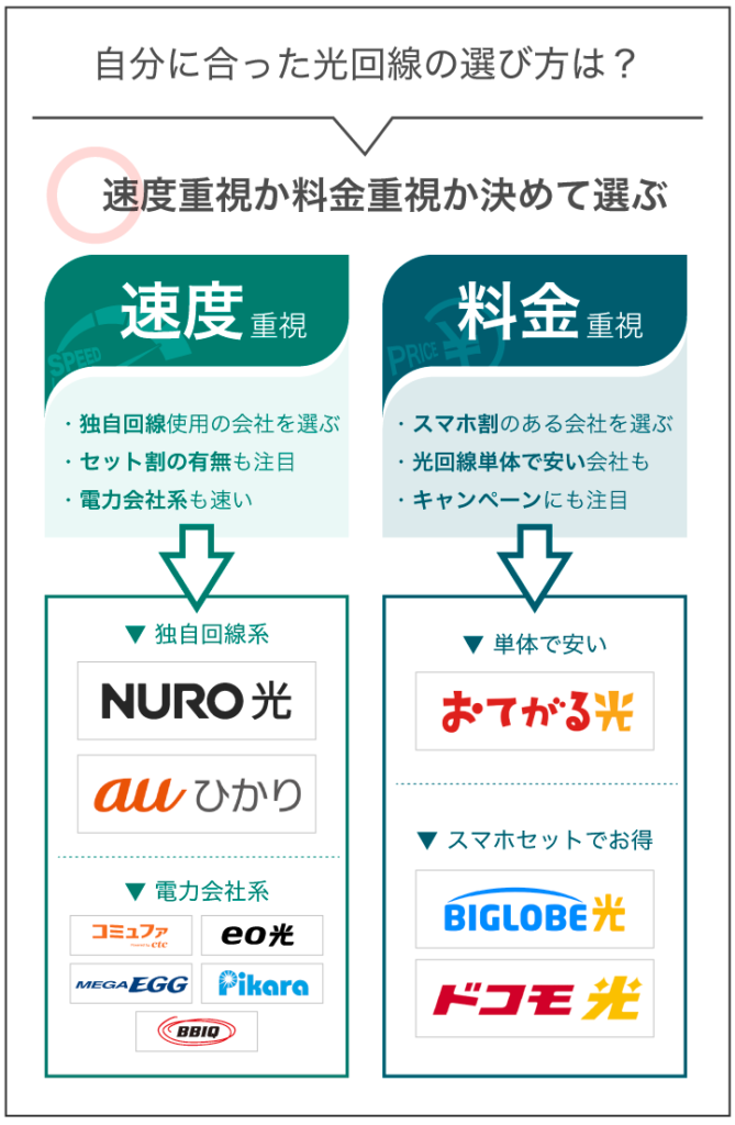 自分に合った光回線の選び方は?