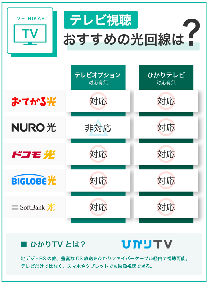 テレビ視聴 おすすめの光回線は？