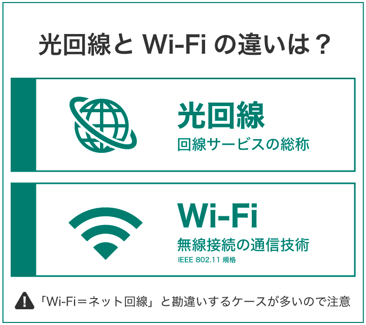 光回線とWi-Fiの違いは?
