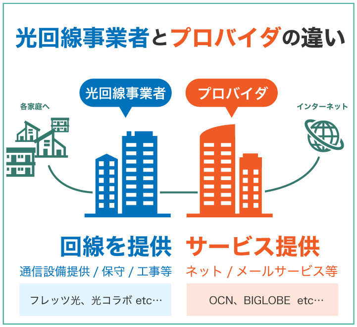 光回線事業者とプロバイダの違い