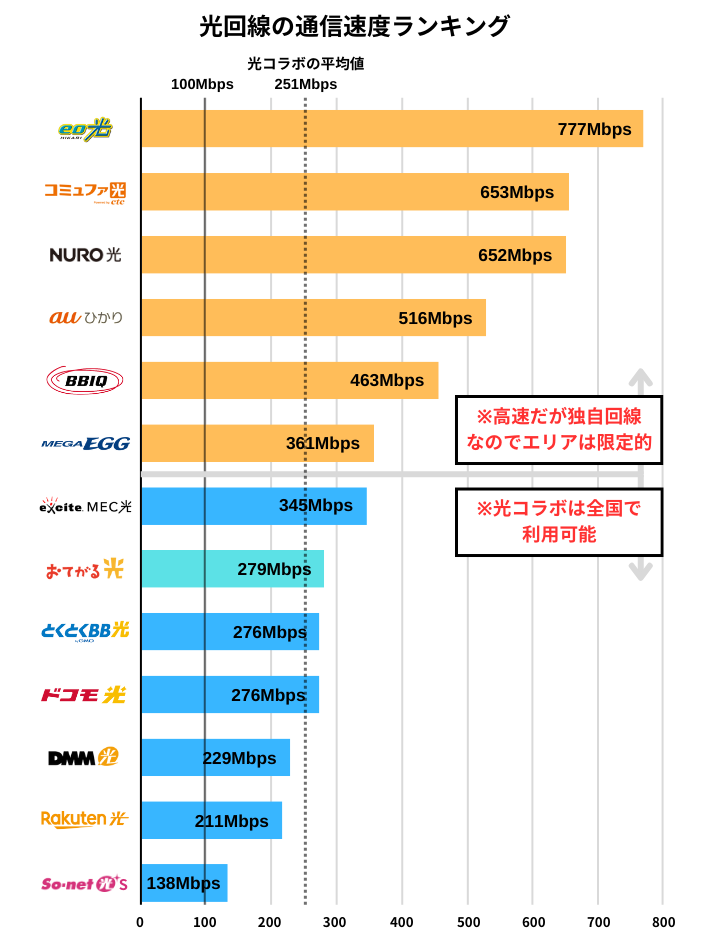 通信速度が平均270Mbps以上と高速