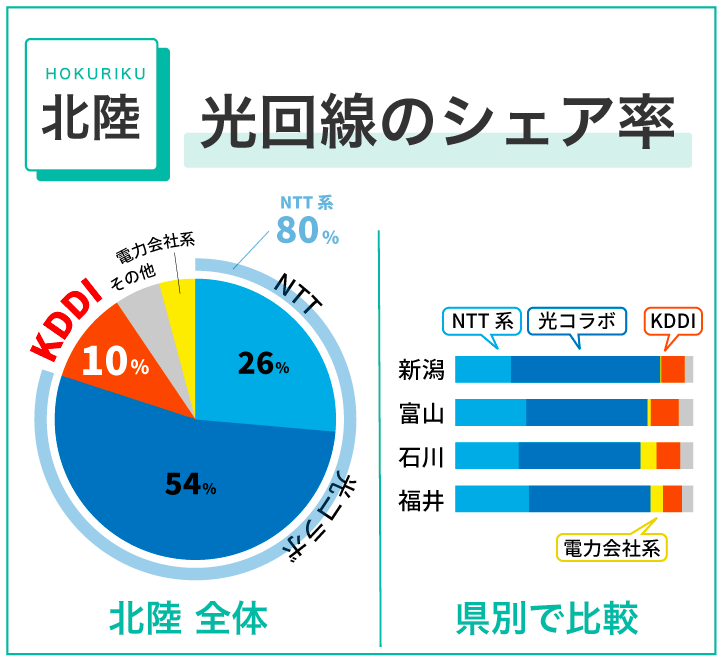 北陸地方 光回線のシェア率