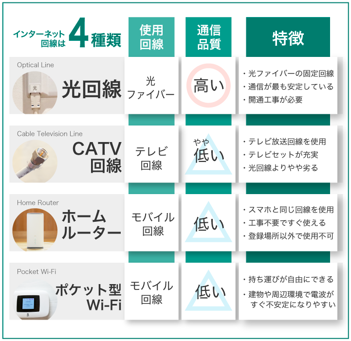 インターネット回線は全部で4種類ある