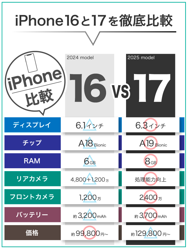 iPhone16とiPhone17を比較