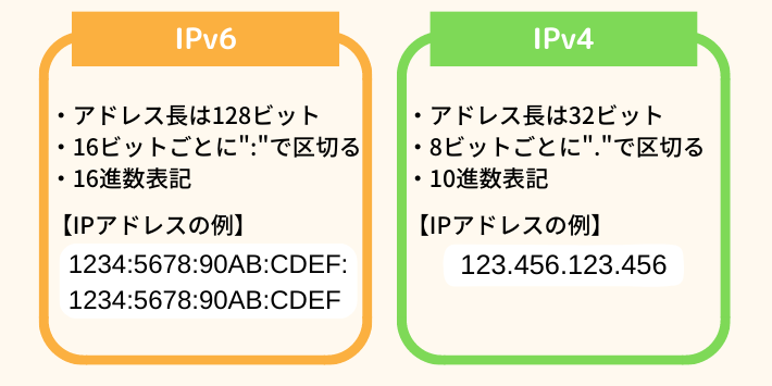 IPv6とIPv4の違い