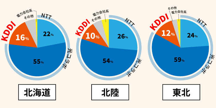 北海道・東北・北陸はauひかりのシェア率が特に高い
