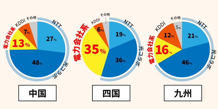 中国地方・四国・九州ではauひかりは第2候補になる