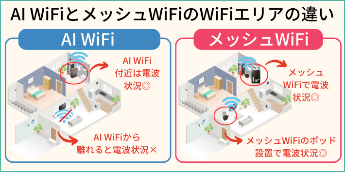 次世代AI WiFiと追加Podでより快適に