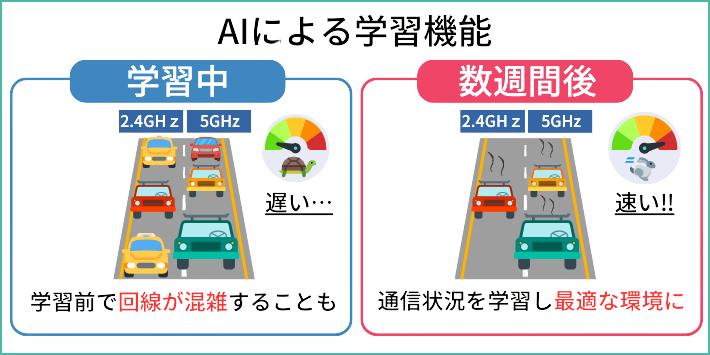 クラウドとAIで過去の利用状況を学習