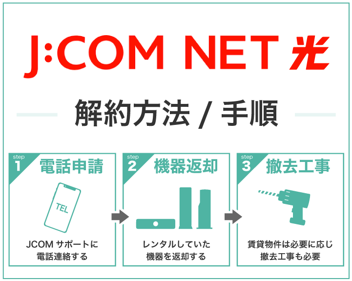 J:COM NET 光 解約方法 手順