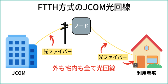 JCOM NET光FTTH利用可能エリアにお住いの人