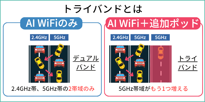 トライバンドとは