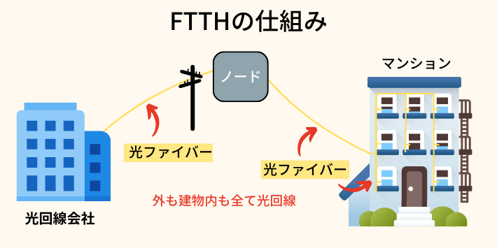 FTTH