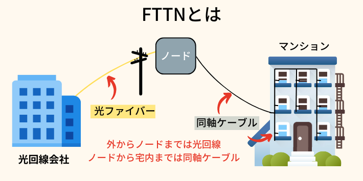FTTN