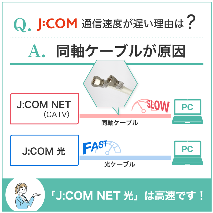 通信速度が遅い理由は同軸ケーブルが原因