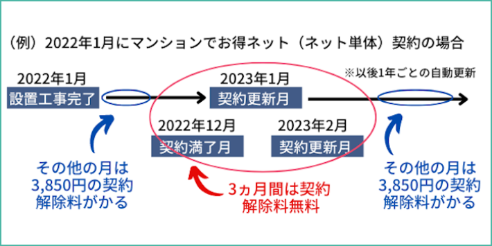 更新月に解約をする