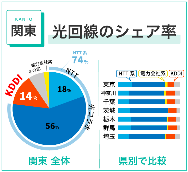 関東 光回線のシェア率