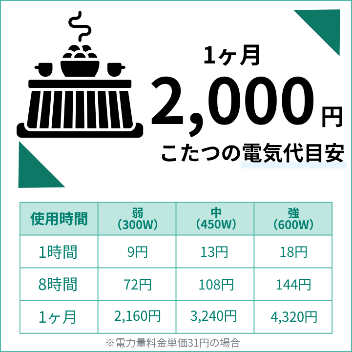 こたつの電気代の目安は1ヶ月で約2,000円から約4,000円