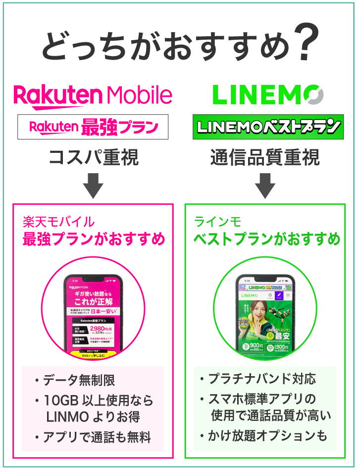 楽天モバイル最強プランとLINMOベストプランはどっちがおすすめ？