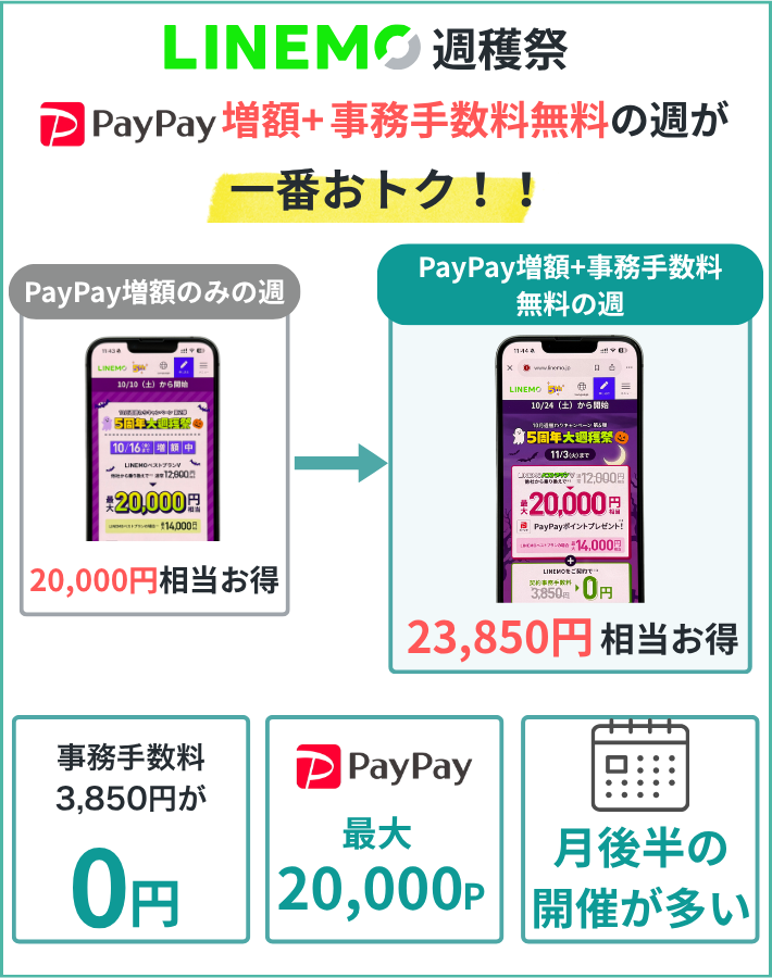 LINEMO週穫祭はPayPay増額と事務手数料無料がそろう週に申し込むのが一番お得