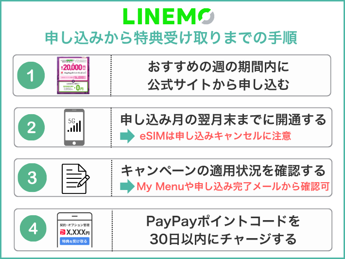 申し込みから特典受け取りまでの手順