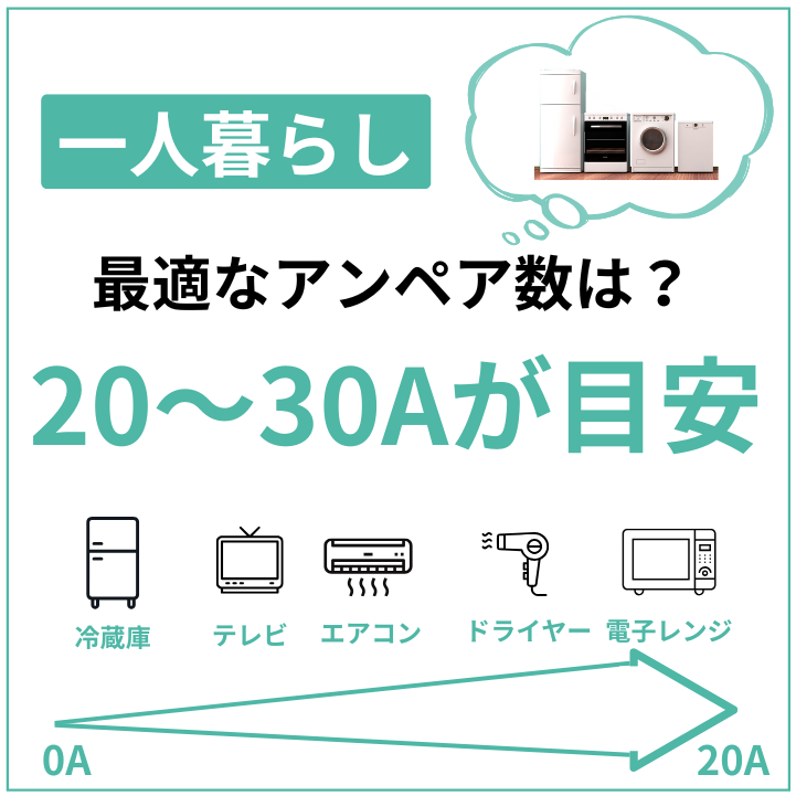 一人暮らしは20～30Aがおすすめ