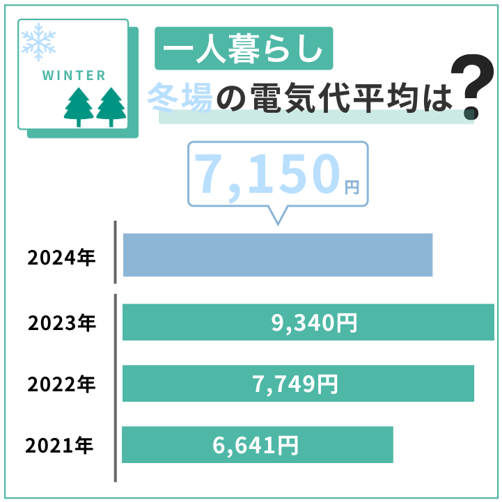 一人暮らしの冬の平均電気代