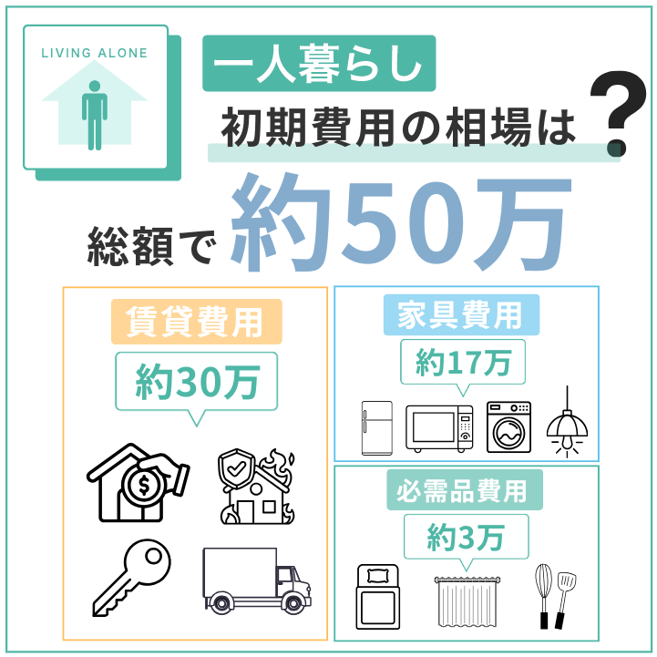 一人暮らしの初期費用は平均で約50万円